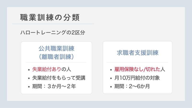 職業訓練（ハロートレーニング）の分類を解説した図