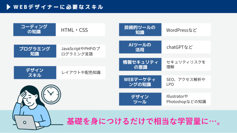 WEBデザイナーに求められるスキルは多く、基礎を身につけるだけで相当な学習量になります。