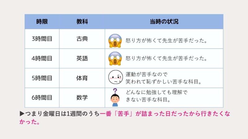 体験談として当時の時間割表を振り返ると金曜日は1週間のうち一番苦手な教科が多かった