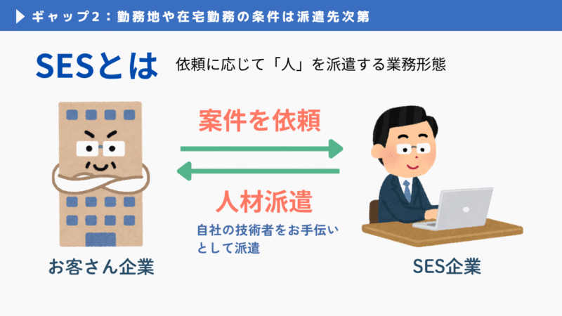 SESとは依頼に応じて人を派遣する業務形態で、WEB業界の企業でよく見られます。クライアントに案件を依頼されたSES企業は自社の技術者をクライアント企業に派遣します。