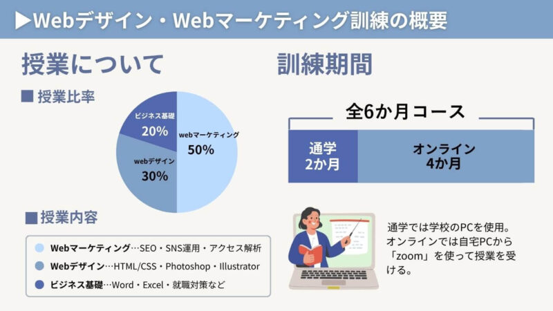 職業訓練校で学べるWebデザイン・Webマーケティング・ビジネス基礎の全体構成図と、訓練期間のうち、オンライン・通学の割合のグラフ
