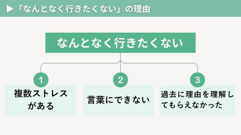 なんとなく行きたくないと子どもが感じる背景をマインドマップで整理。不登校で理由がわからない時は複数のストレスや言語化できないこと、過去の経験が影響。
