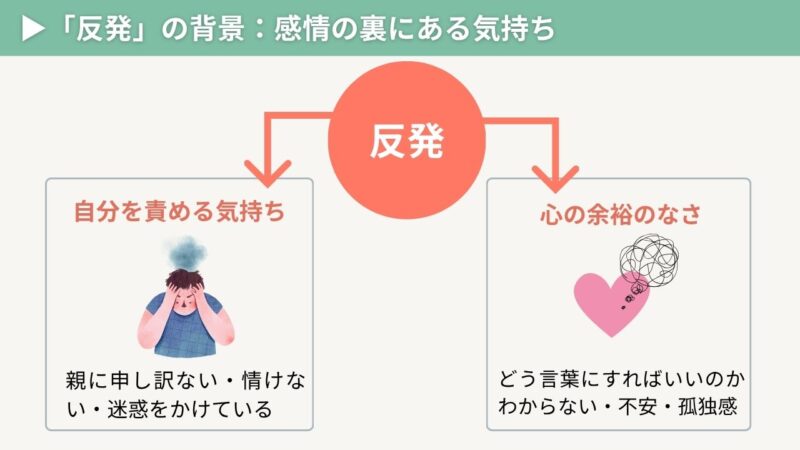 不登校の子どもが親に反発する背景を示す図。反発の裏には「自分を責める気持ち」と「心の余裕のなさ」があることを説明している。