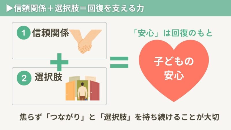 不登校の子どもの回復を支える関係性を示す図。信頼関係と選択肢を持つことが、安心と回復につながることを表している。
